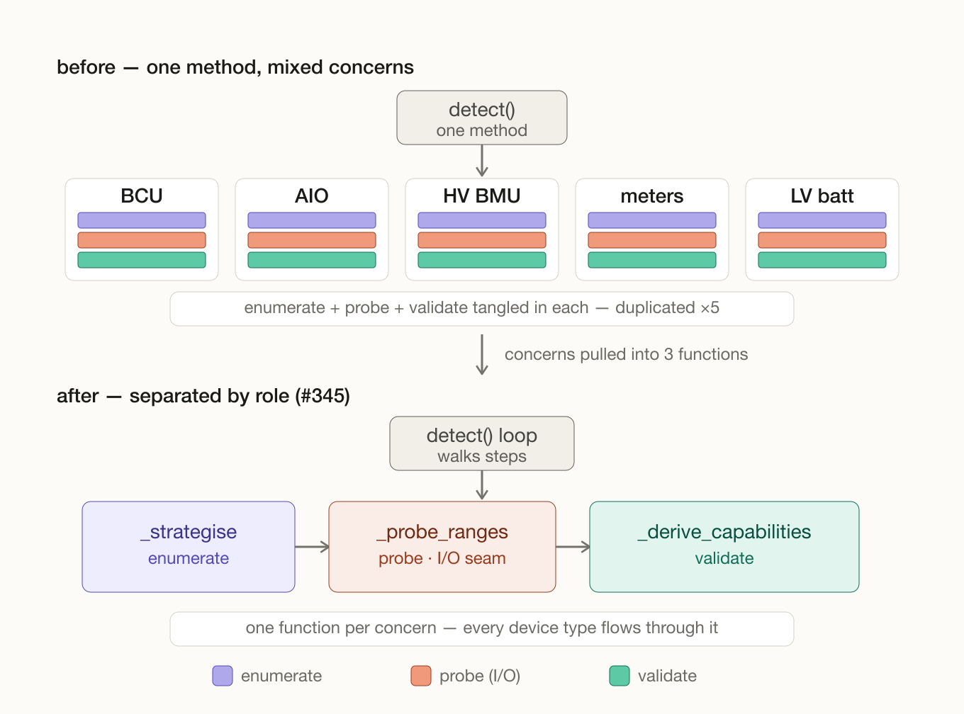 Before and after: per-type helpers transposed into per-concern functions