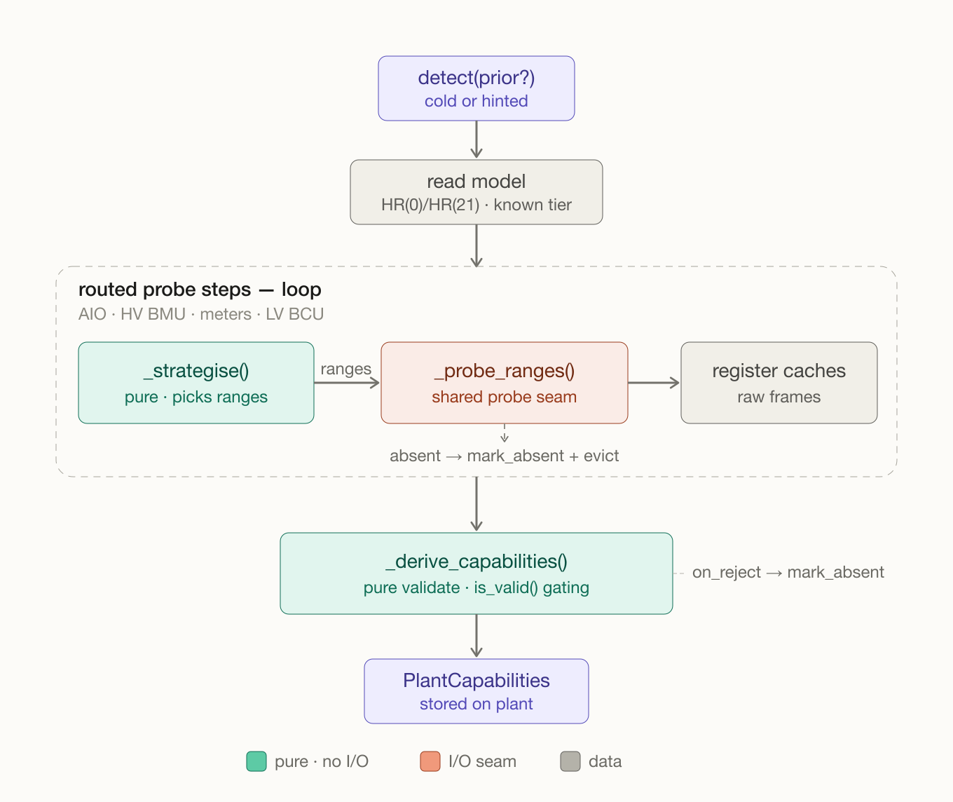 The detect() strategise, probe and derive loop
