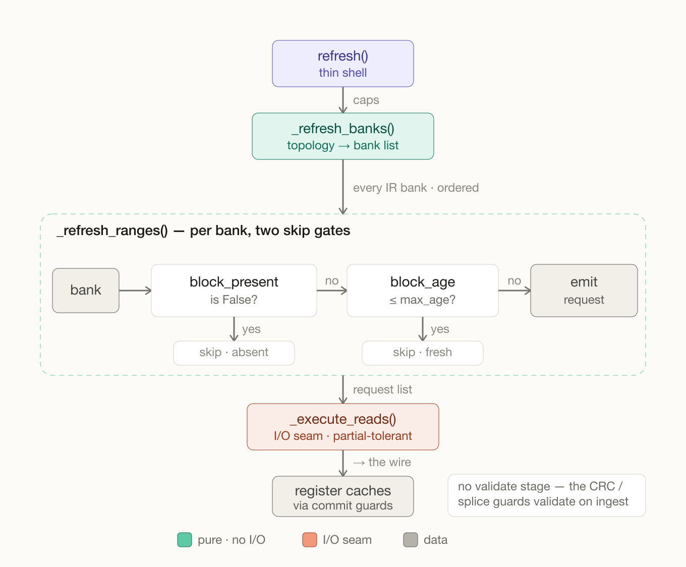 The refresh() decomposition: _refresh_banks, _refresh_ranges and _execute_reads